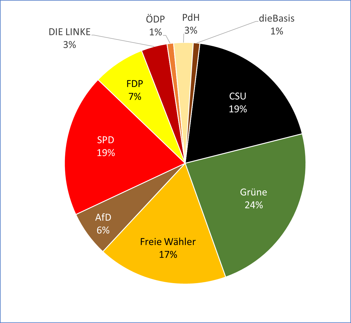 2023 juniorwahl LT Bayern gymsef erststimme 