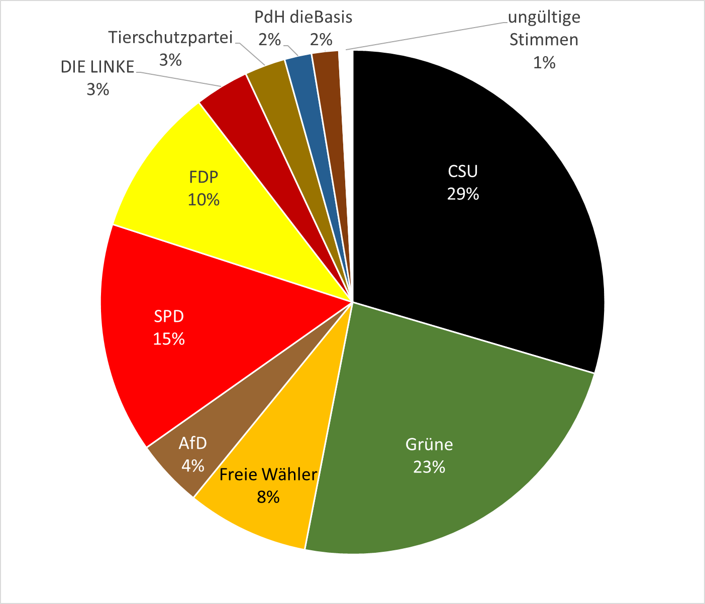 2023 juniorwahl LT Bayern gymsef zweitstimme 